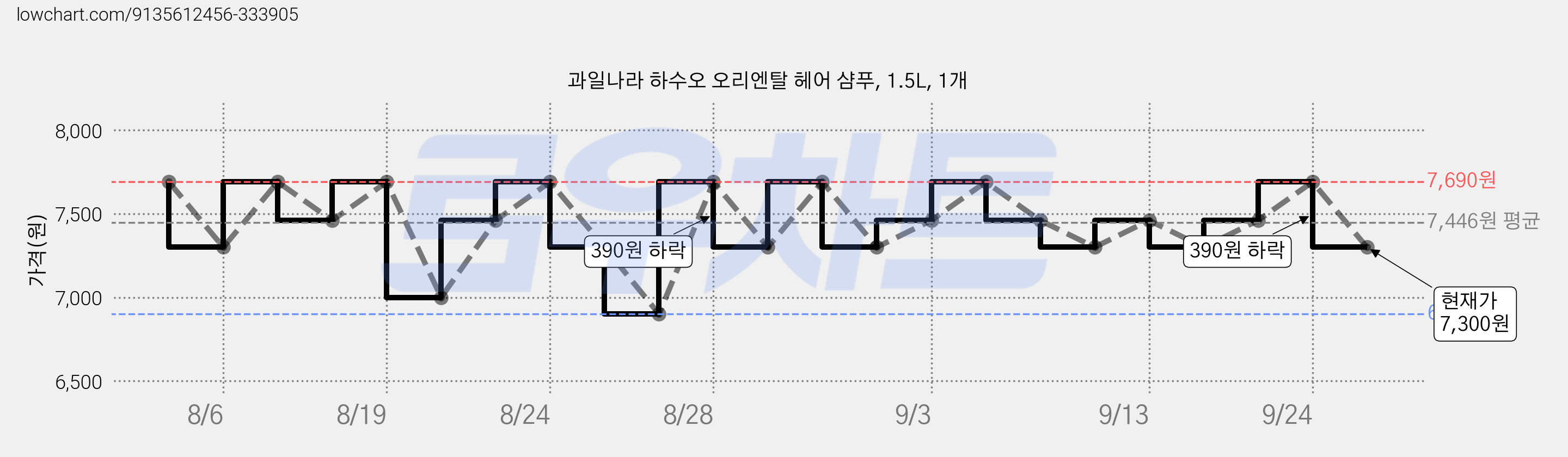과일나라 하수오 오리엔탈 헤어 샴푸, 1.5L, 1개 가격 변동 차트, 현재가 7,300원, 관측 최저가 6,900원
