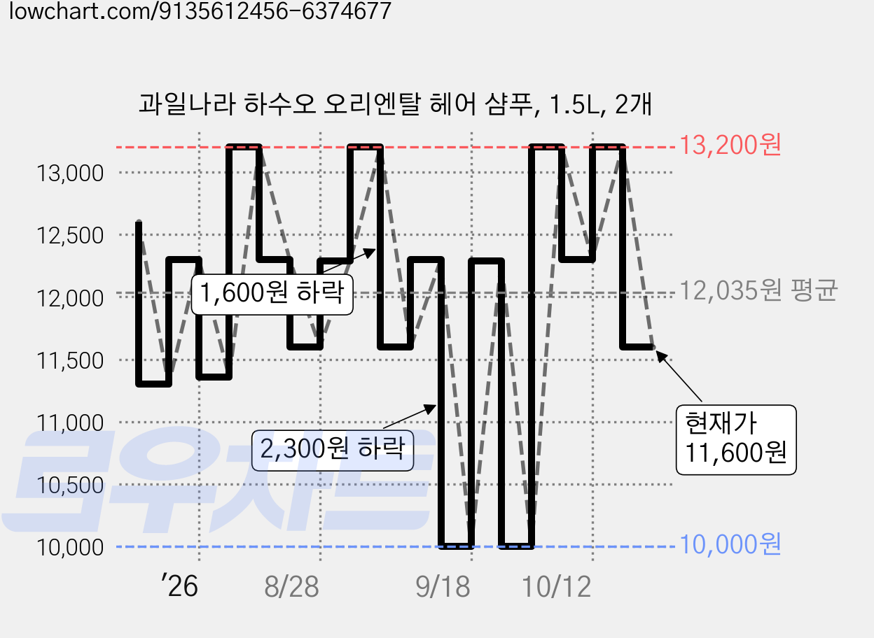 과일나라 하수오 오리엔탈 헤어 샴푸, 1.5L, 2개 가격 변동 차트, 현재가 11,600원, 관측 최저가 8,690원