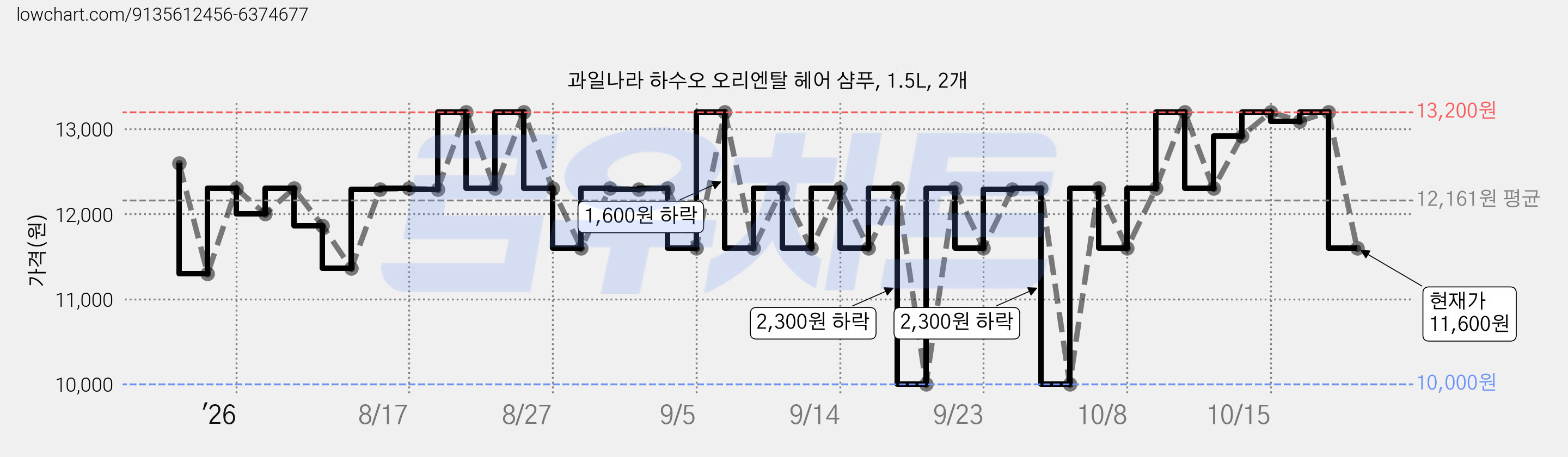 과일나라 하수오 오리엔탈 헤어 샴푸, 1.5L, 2개 가격 변동 차트, 현재가 11,600원, 관측 최저가 8,690원