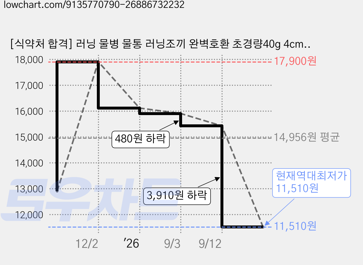[식약처 합격] 러닝 물병 물통 러닝조끼 완벽호환 초경량40g 4cm 와이드 소프트 플라스크 500ml, 1개, 화이트 가격 변동 차트, 현재가 11,510원, 역대최저가