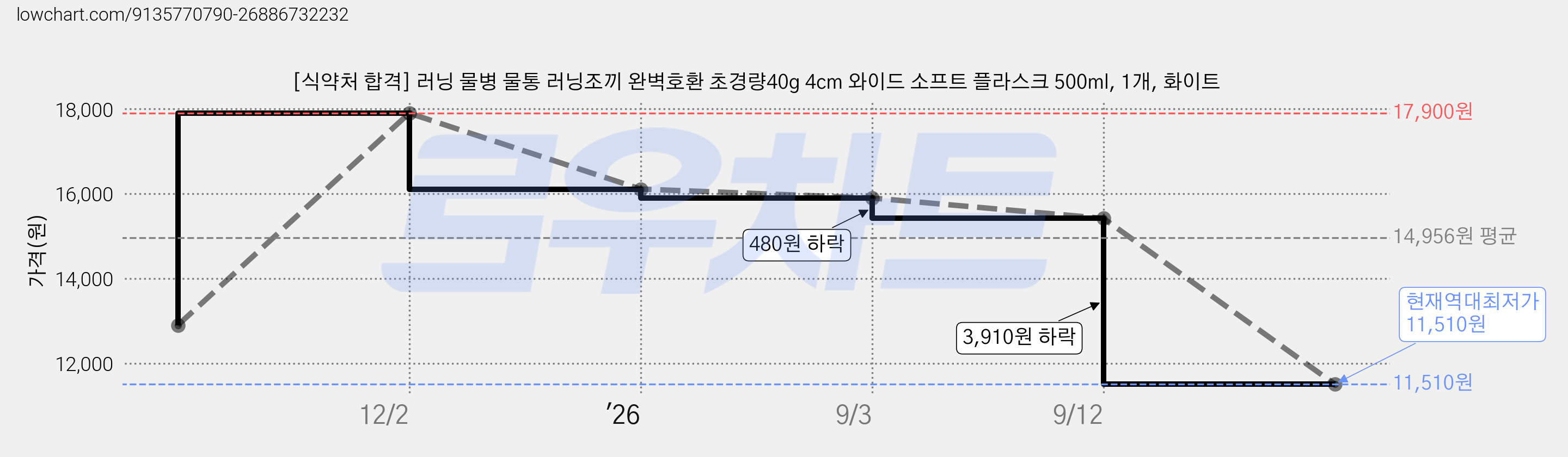 [식약처 합격] 러닝 물병 물통 러닝조끼 완벽호환 초경량40g 4cm 와이드 소프트 플라스크 500ml, 1개, 화이트 가격 변동 차트, 현재가 11,510원, 역대최저가
