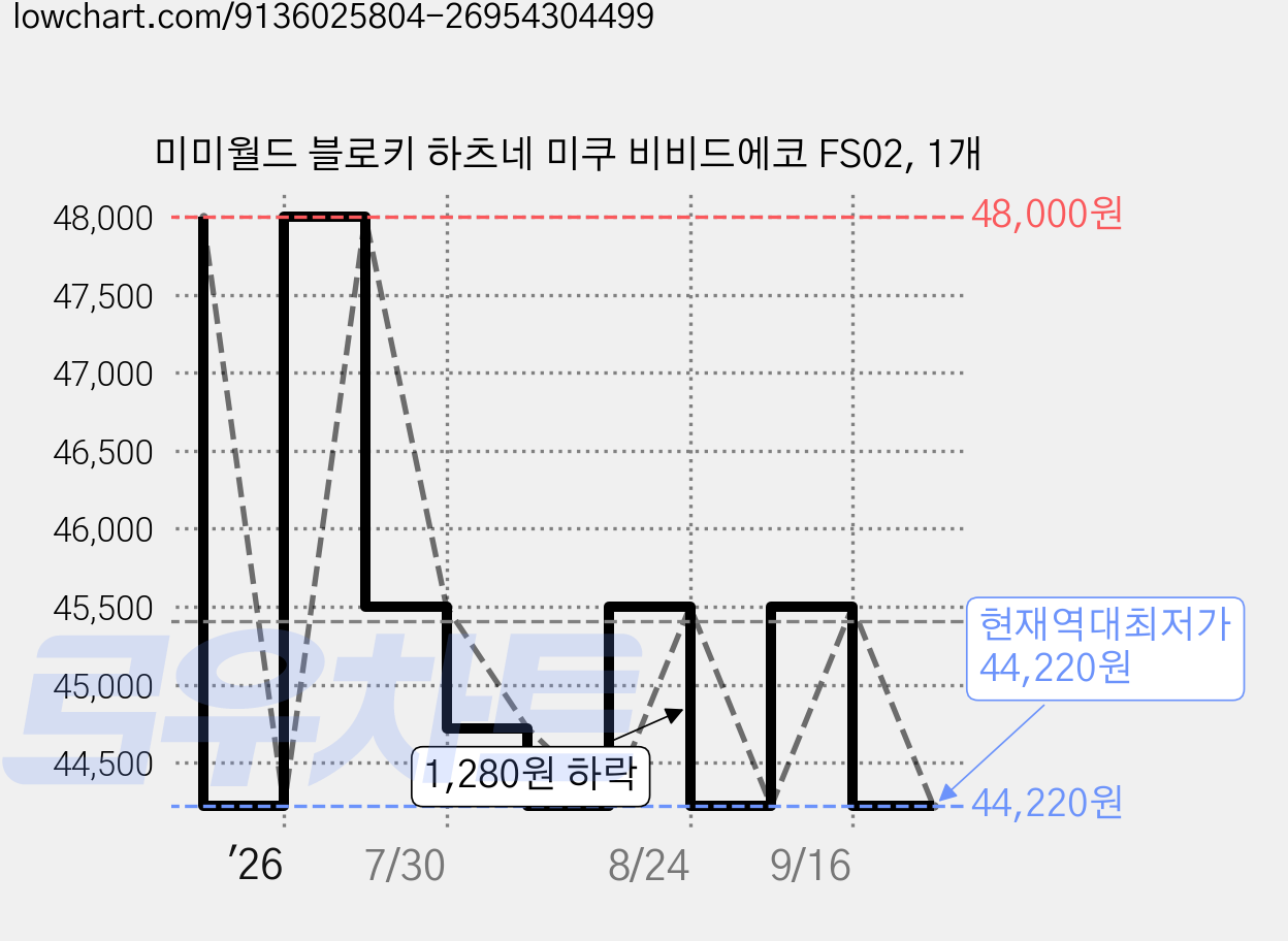 미미월드 블로키 하츠네 미쿠 비비드에코 FS02, 1개 가격 변동 차트, 현재가 44,220원, 역대최저가