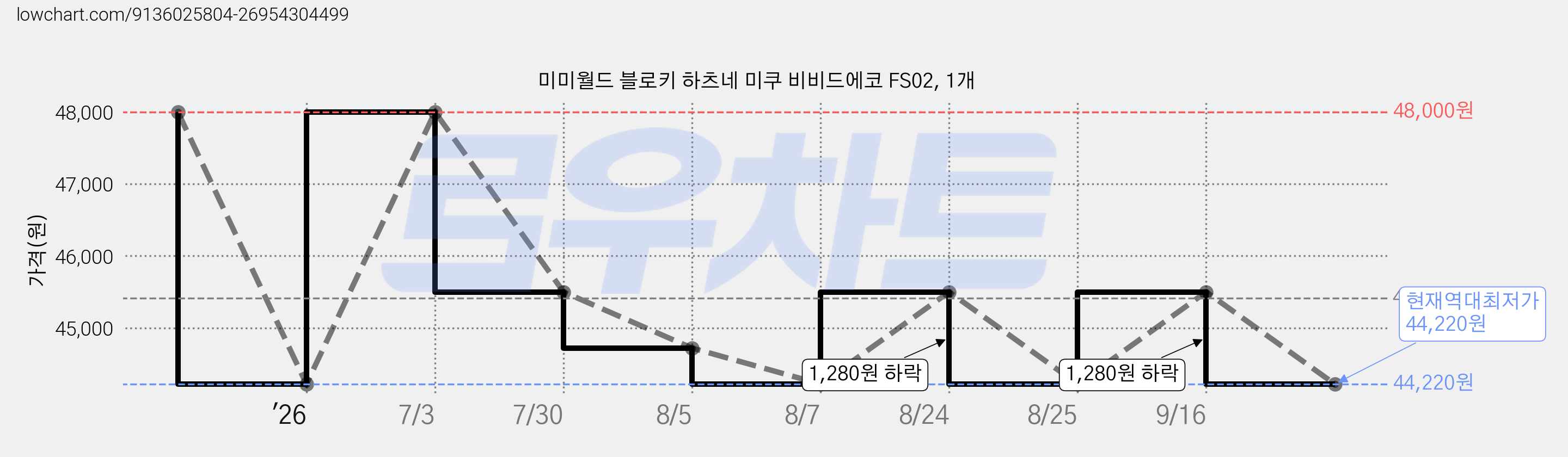 미미월드 블로키 하츠네 미쿠 비비드에코 FS02, 1개 가격 변동 차트, 현재가 44,220원, 역대최저가