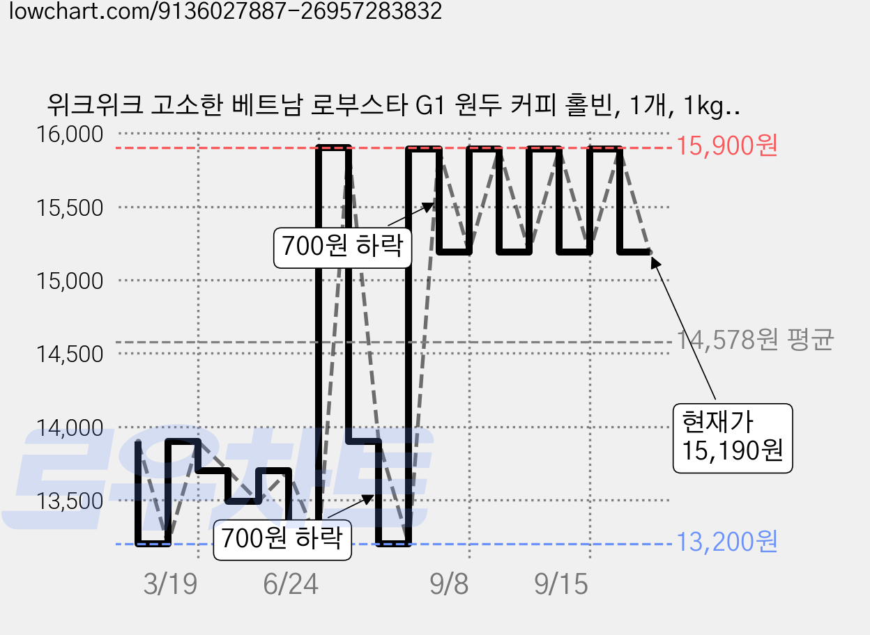 위크위크 고소한 베트남 로부스타 G1 원두 커피 홀빈, 1개, 1kg, 홀빈(분쇄안함) 가격 변동 차트, 현재가 15,190원, 관측 최저가 13,200원
