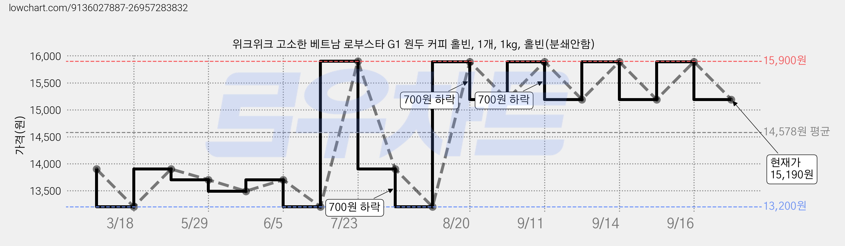 위크위크 고소한 베트남 로부스타 G1 원두 커피 홀빈, 1개, 1kg, 홀빈(분쇄안함) 가격 변동 차트, 현재가 15,190원, 관측 최저가 13,200원
