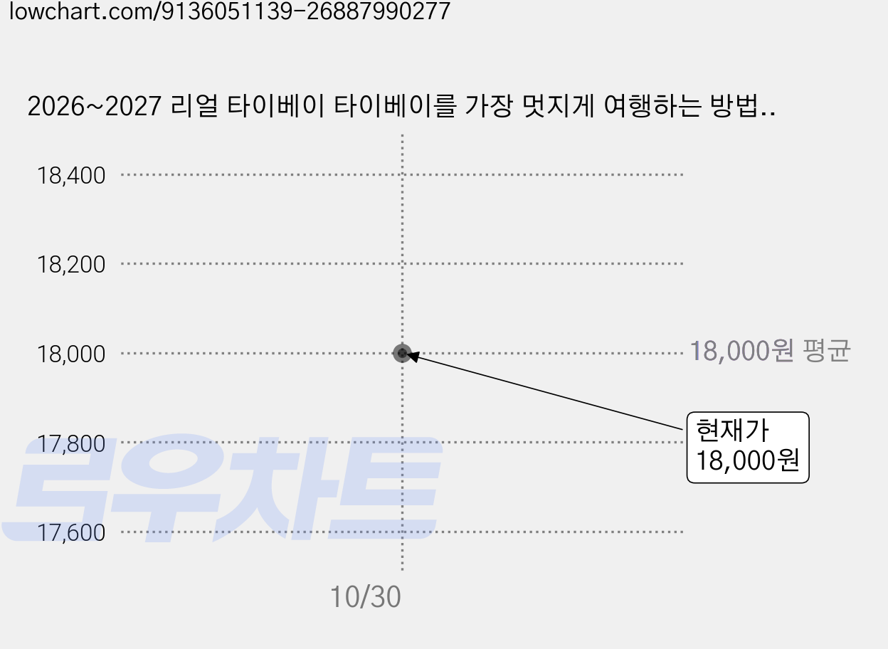 2026~2027 리얼 타이베이 타이베이를 가장 멋지게 여행하는 방법, 한빛라이프, 김홍래 가격 변동 차트, 현재가 18,000원