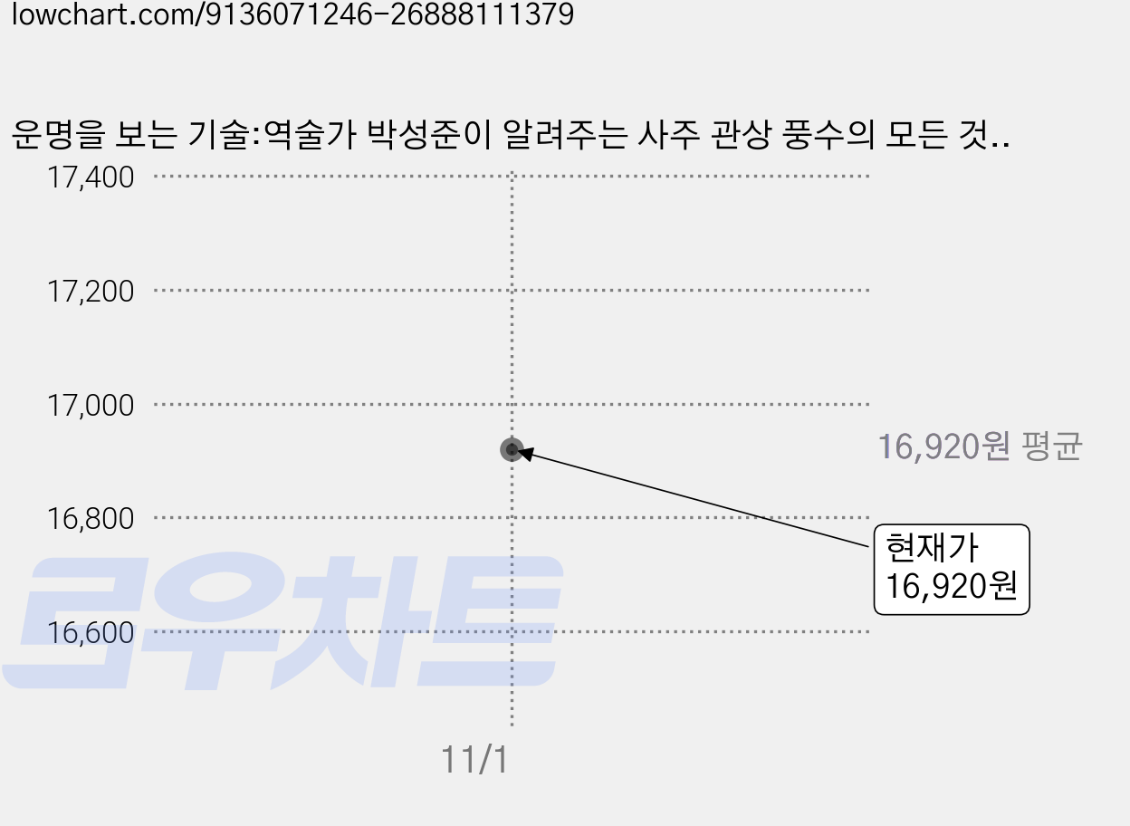 운명을 보는 기술:역술가 박성준이 알려주는 사주 관상 풍수의 모든 것, 페이지2북스, 박성준 가격 변동 차트, 현재가 16,920원