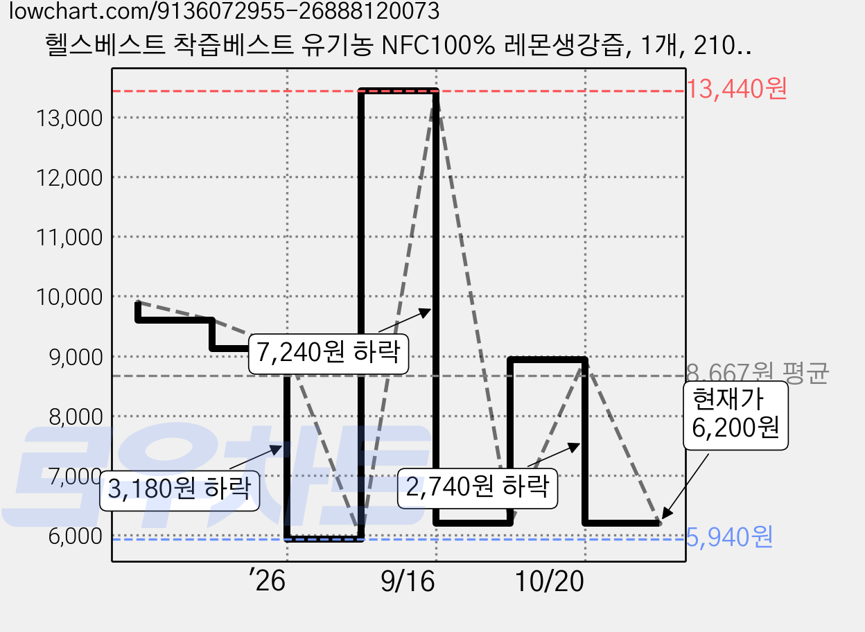 헬스베스트 착즙베스트 유기농 NFC100% 레몬생강즙, 1개, 210g 가격 변동 차트, 현재가 6,200원, 관측 최저가 5,940원