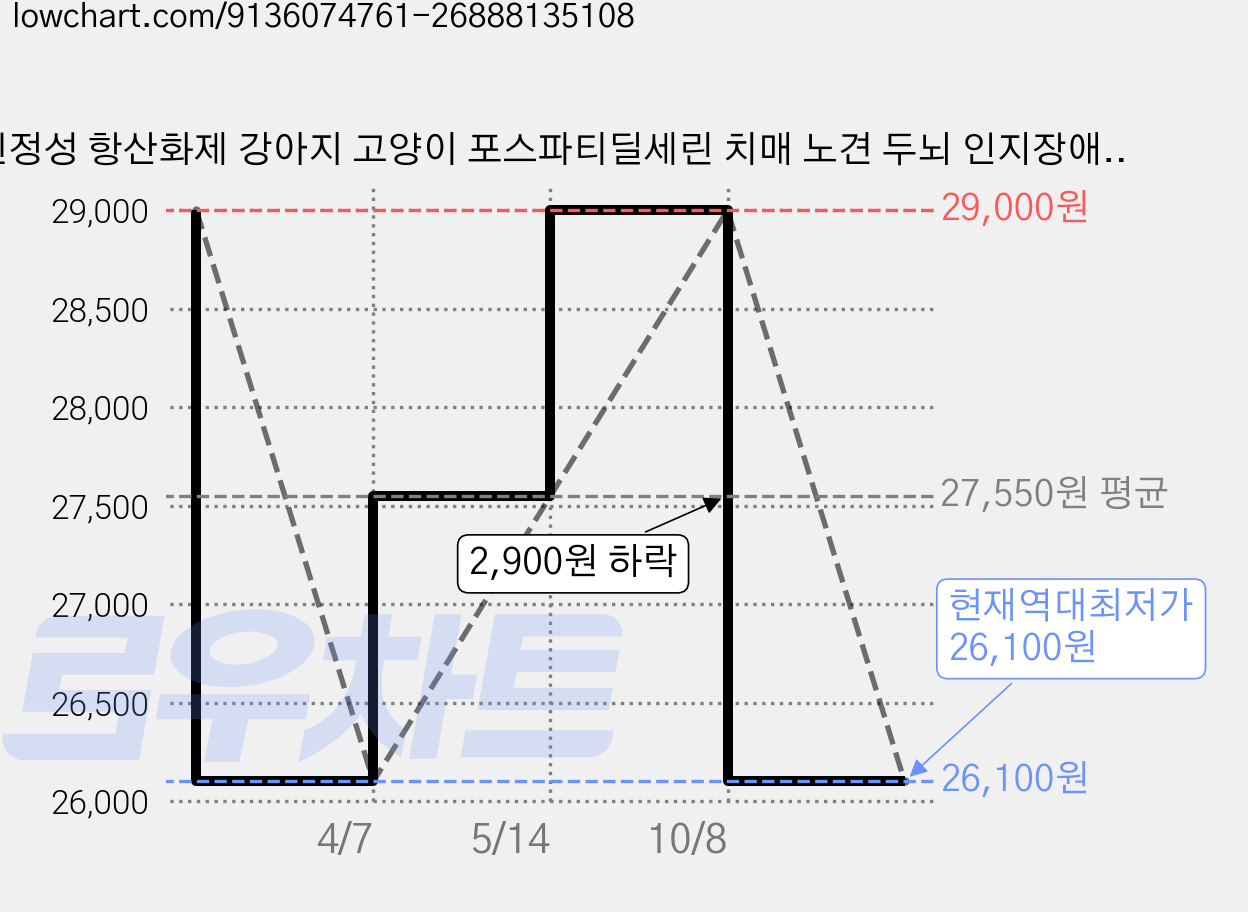진정성 항산화제 강아지 고양이 포스파티딜세린 치매 노견 두뇌 인지장애, 1개, 뇌/인지, 30회분 가격 변동 차트, 현재가 26,100원, 역대최저가