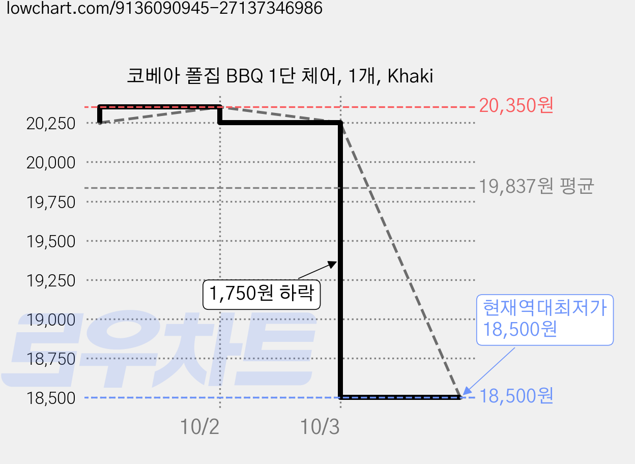 코베아 폴집 BBQ 1단 체어, 1개, Khaki 가격 변동 차트, 현재가 18,500원, 역대최저가