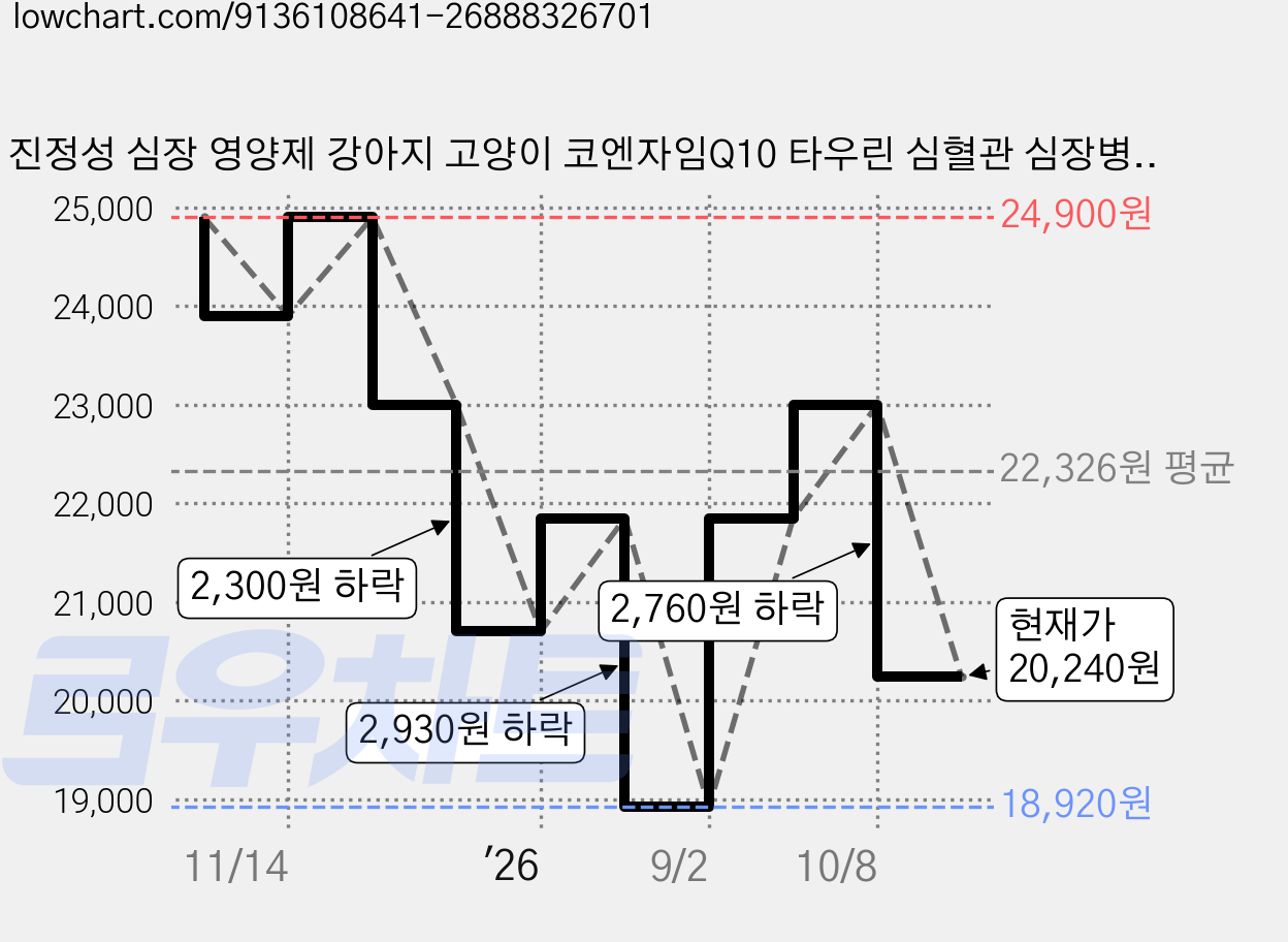 진정성 심장 영양제 강아지 고양이 코엔자임Q10 타우린 심혈관 심장병 기침 헥헥거림, 1개, 30회분 가격 변동 차트, 현재가 20,240원, 관측 최저가 18,920원
