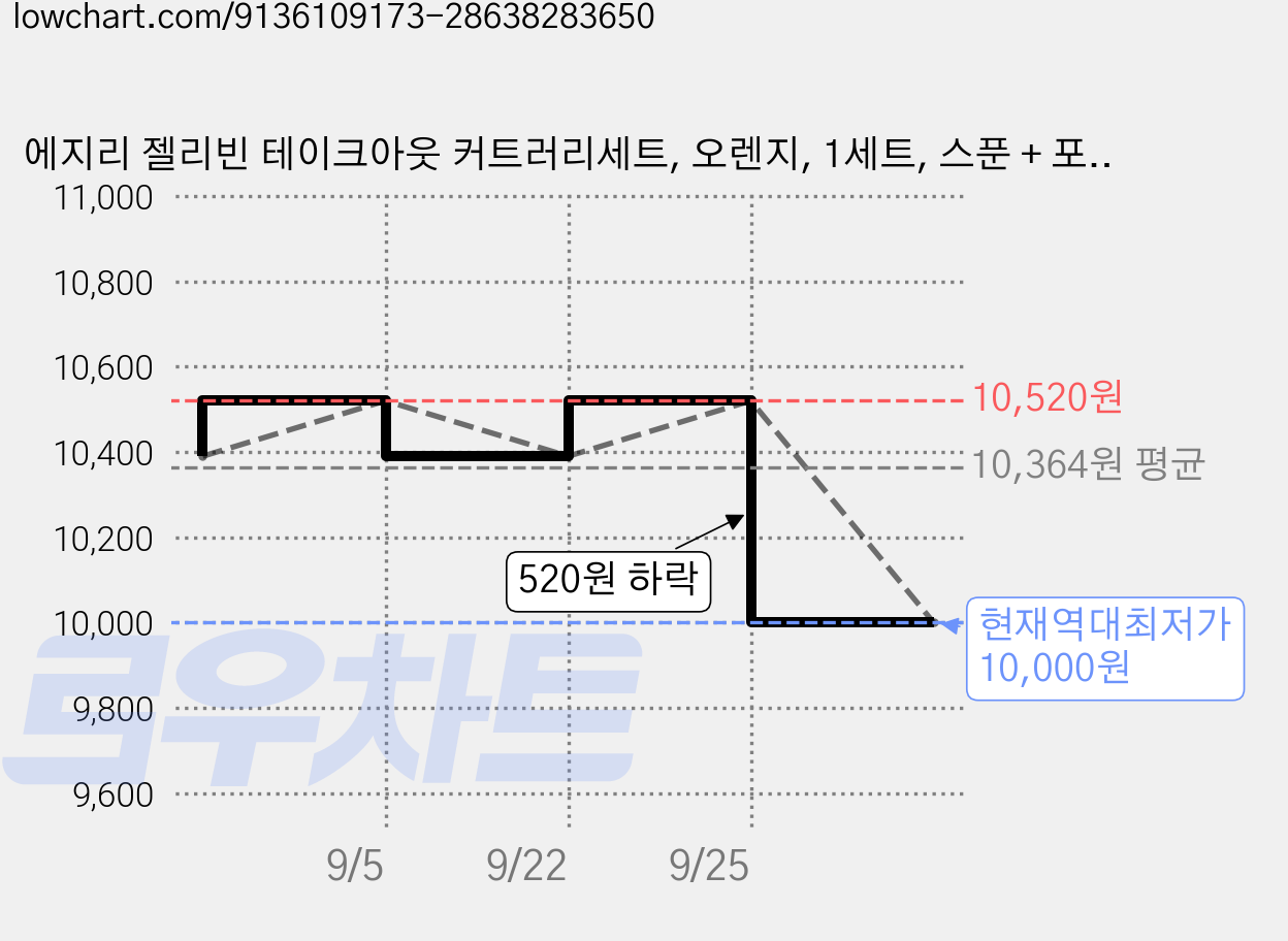 에지리 젤리빈 테이크아웃 커트러리세트, 오렌지, 1세트, 스푼 + 포크 + 젓가락 + 실리콘케이스 가격 변동 차트, 현재가 10,000원, 역대최저가