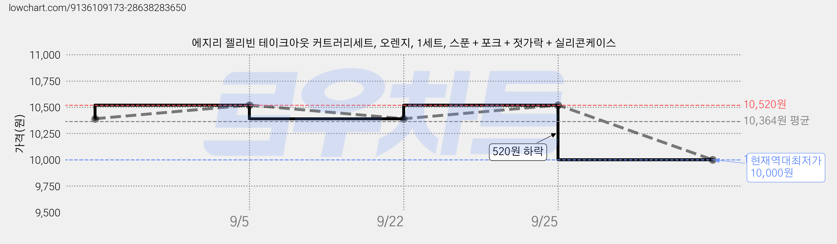 에지리 젤리빈 테이크아웃 커트러리세트, 오렌지, 1세트, 스푼 + 포크 + 젓가락 + 실리콘케이스 가격 변동 차트, 현재가 10,000원, 역대최저가