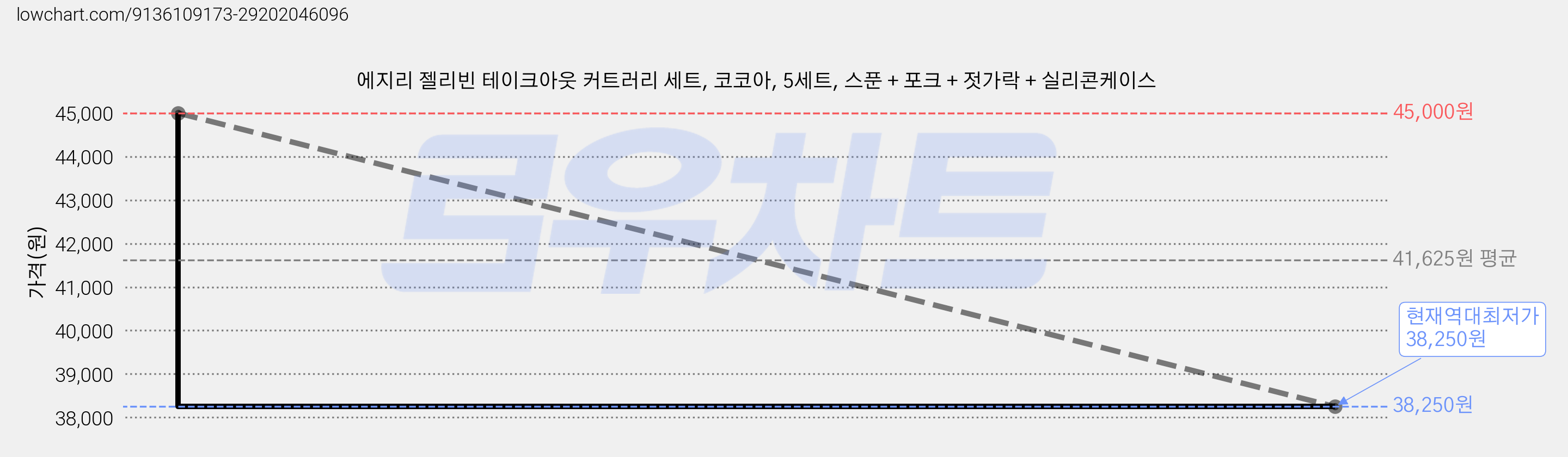 에지리 젤리빈 테이크아웃 커트러리 세트, 코코아, 5세트, 스푼 + 포크 + 젓가락 + 실리콘케이스 가격 변동 차트, 현재가 38,250원, 역대최저가
