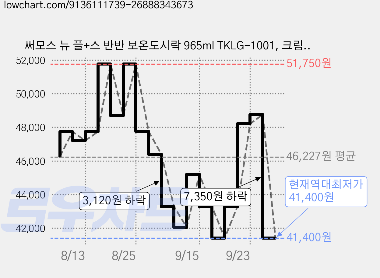 써모스 뉴 플+스 반반 보온도시락 965ml TKLG-1001, 크림, 1개 가격 변동 차트, 현재가 41,400원, 역대최저가