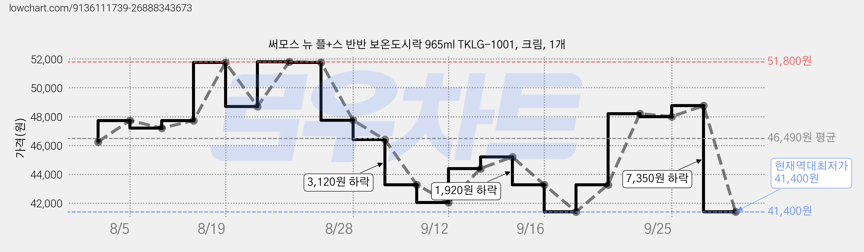 써모스 뉴 플+스 반반 보온도시락 965ml TKLG-1001, 크림, 1개 가격 변동 차트, 현재가 41,400원, 역대최저가