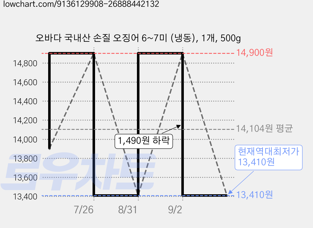 오바다 국내산 손질 오징어 6~7미 (냉동), 1개, 500g 가격 변동 차트, 현재가 13,410원, 역대최저가