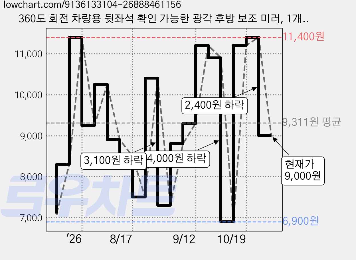 360도 회전 차량용 뒷좌석 확인 가능한 광각 후방 보조 미러, 1개, 차종 호환 블랙 가격 변동 차트, 현재가 9,000원, 관측 최저가 6,900원