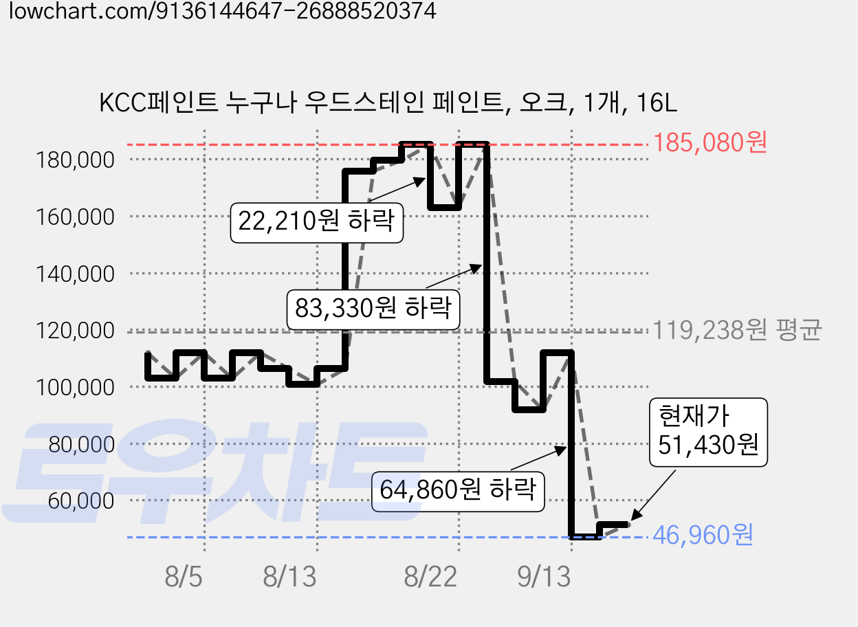 KCC페인트 누구나 우드스테인 페인트, 오크, 1개, 16L 가격 변동 차트, 현재가 51,430원, 관측 최저가 46,960원