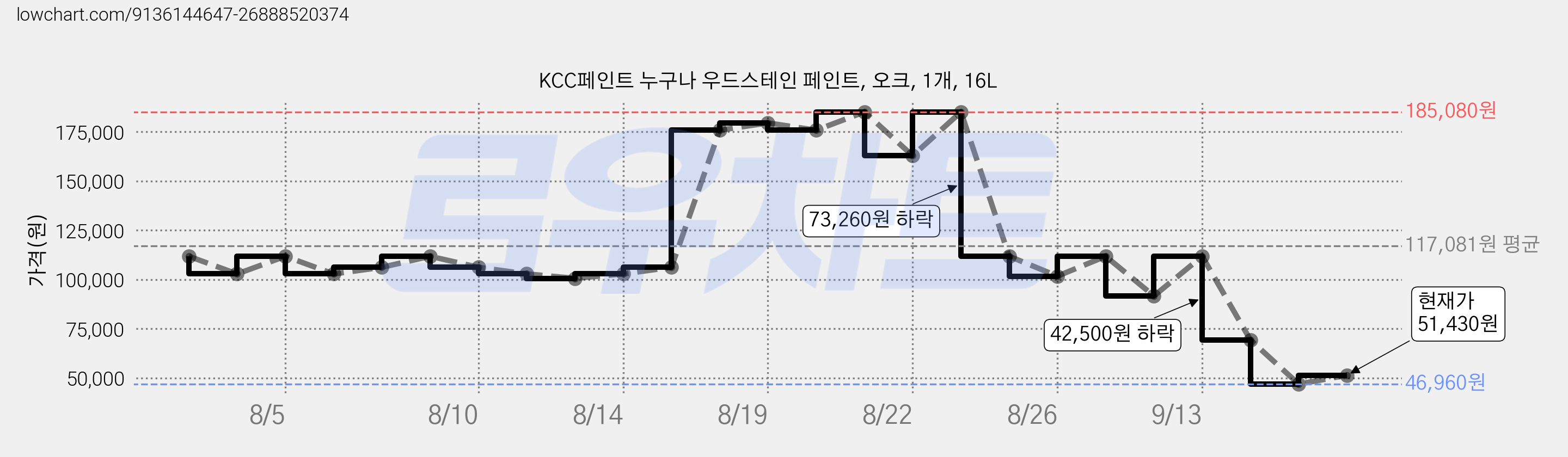 KCC페인트 누구나 우드스테인 페인트, 오크, 1개, 16L 가격 변동 차트, 현재가 51,430원, 관측 최저가 46,960원