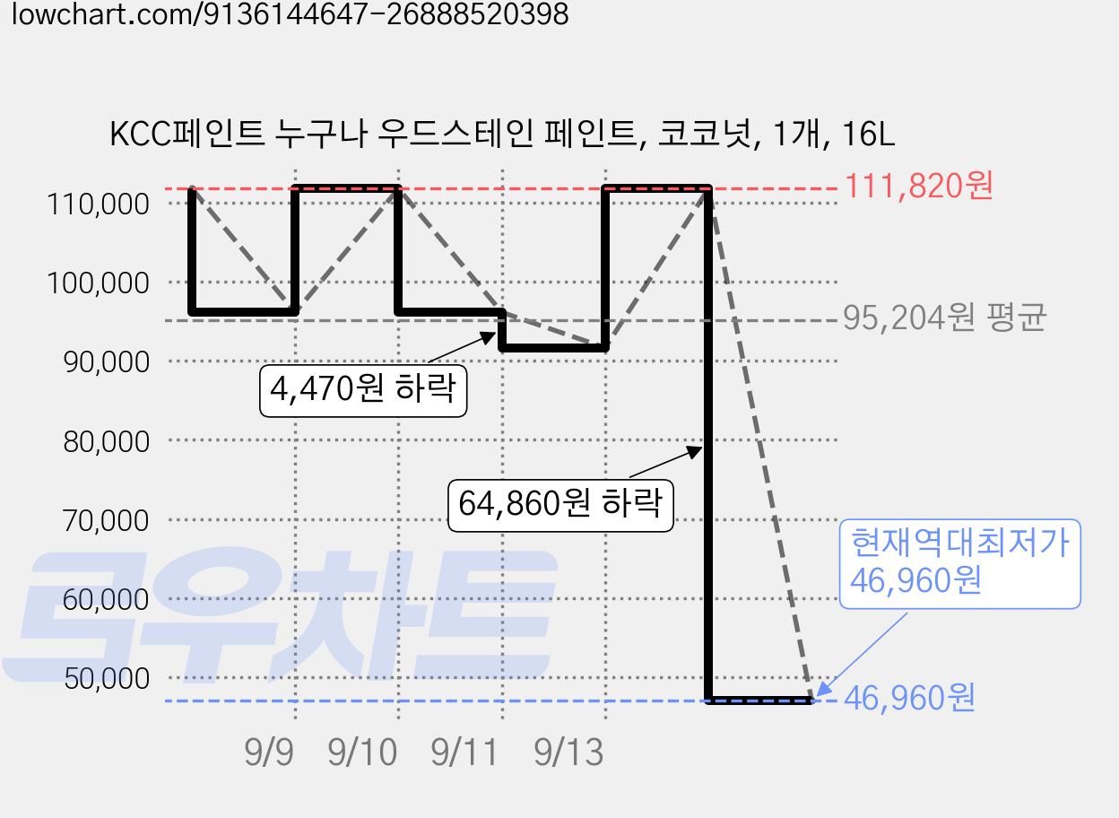 KCC페인트 누구나 우드스테인 페인트, 코코넛, 1개, 16L 가격 변동 차트, 현재가 46,960원, 역대최저가