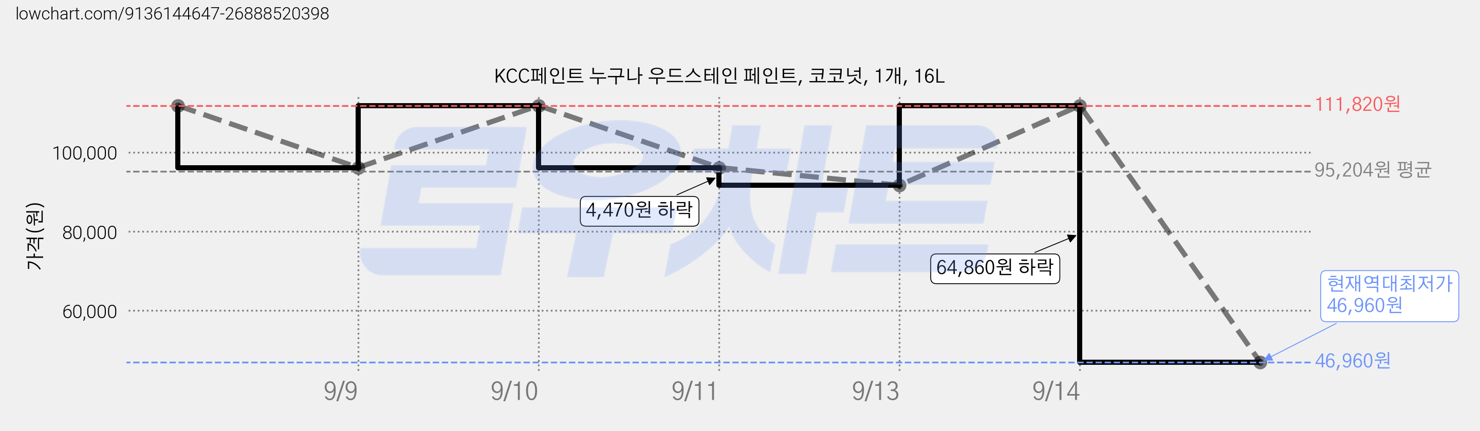 KCC페인트 누구나 우드스테인 페인트, 코코넛, 1개, 16L 가격 변동 차트, 현재가 46,960원, 역대최저가