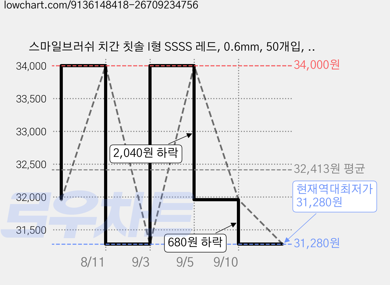 스마일브러쉬 치간 칫솔 I형 SSSS 레드, 0.6mm, 50개입, 5개 가격 변동 차트, 현재가 31,280원, 역대최저가
