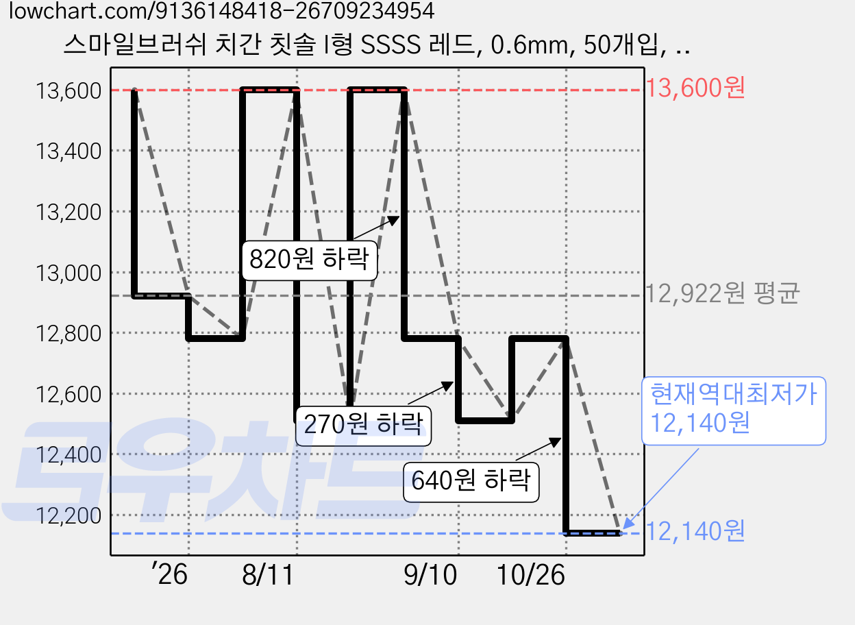 스마일브러쉬 치간 칫솔 I형 SSSS 레드, 0.6mm, 50개입, 2개 가격 변동 차트, 현재가 12,140원, 역대최저가