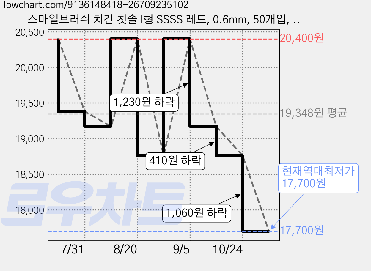 스마일브러쉬 치간 칫솔 I형 SSSS 레드, 0.6mm, 50개입, 3개 가격 변동 차트, 현재가 17,700원, 역대최저가