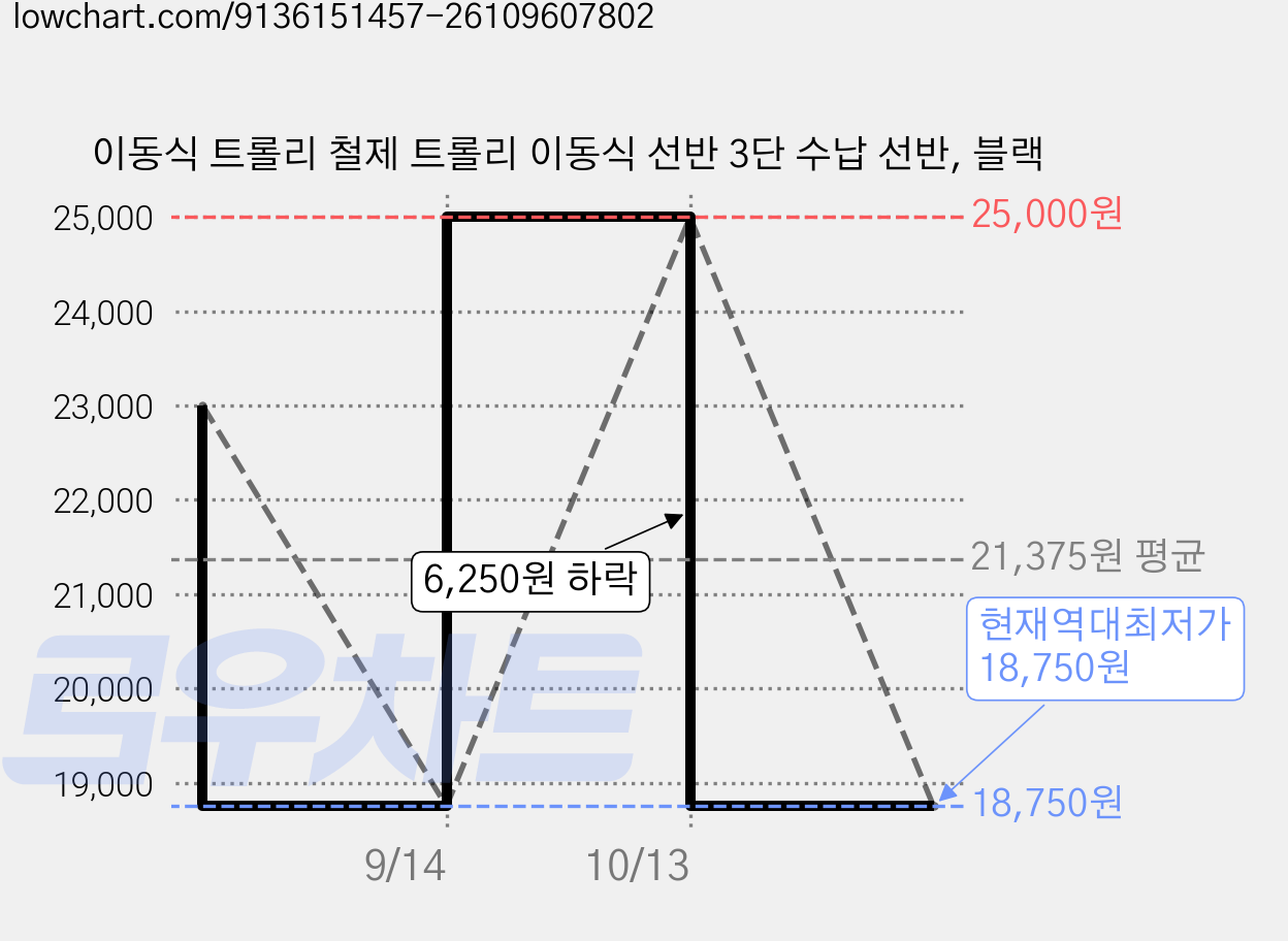이동식 트롤리 철제 트롤리 이동식 선반 3단 수납 선반, 블랙 가격 변동 차트, 현재가 18,750원, 역대최저가