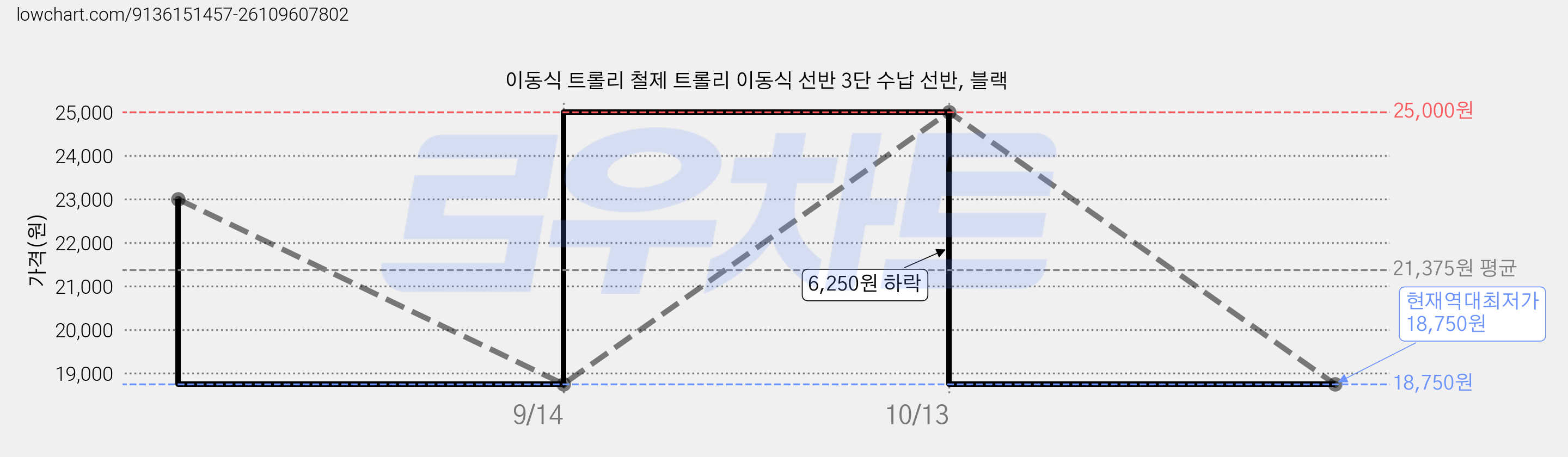 이동식 트롤리 철제 트롤리 이동식 선반 3단 수납 선반, 블랙 가격 변동 차트, 현재가 18,750원, 역대최저가