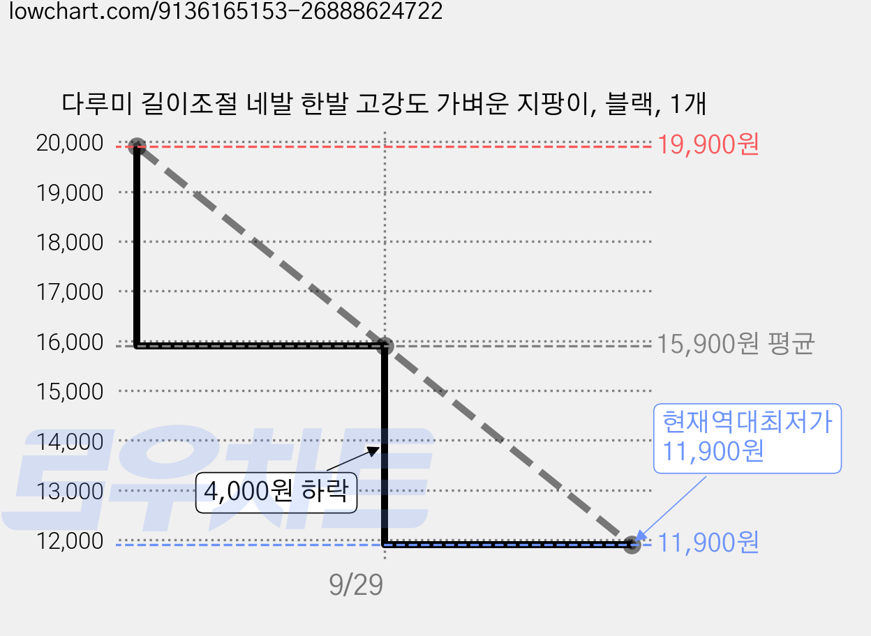 다루미 길이조절 네발 한발 고강도 가벼운 지팡이, 블랙, 1개 가격 변동 차트, 현재가 11,900원, 역대최저가