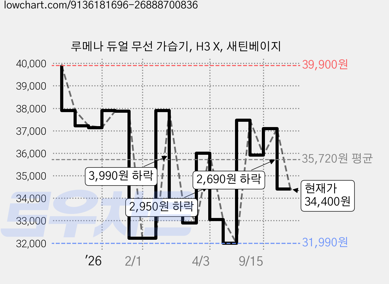 루메나 듀얼 무선 가습기, H3 X, 새틴베이지 가격 변동 차트, 현재가 34,400원, 관측 최저가 31,970원