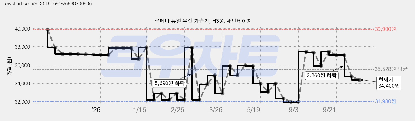 루메나 듀얼 무선 가습기, H3 X, 새틴베이지 가격 변동 차트, 현재가 34,400원, 관측 최저가 31,970원