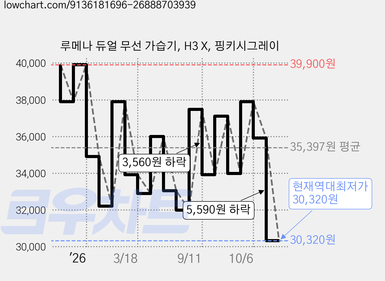 루메나 듀얼 무선 가습기, H3 X, 핑키시그레이 가격 변동 차트, 현재가 35,910원, 관측 최저가 30,320원