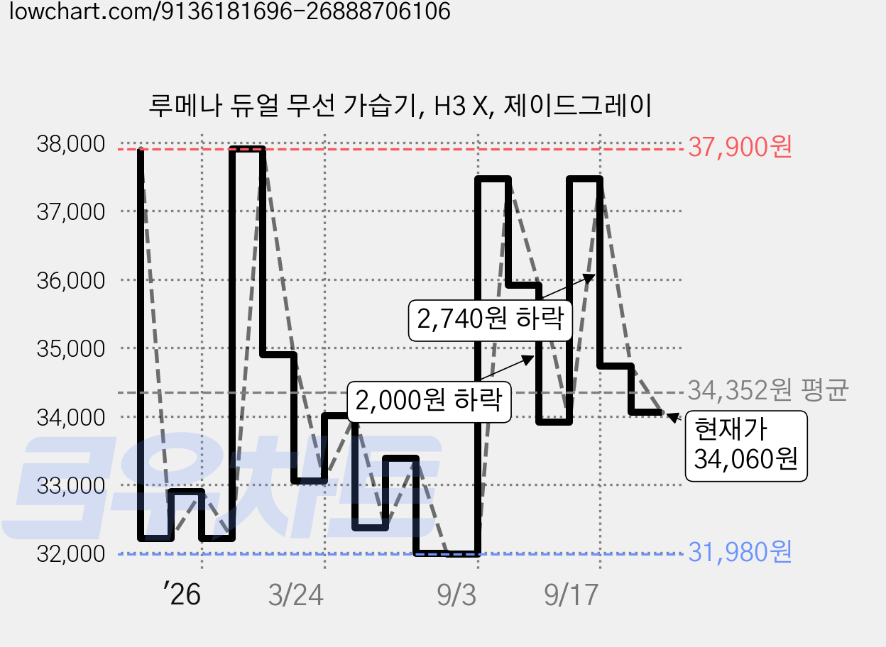 루메나 듀얼 무선 가습기, H3 X, 제이드그레이 가격 변동 차트, 현재가 34,060원, 관측 최저가 31,980원