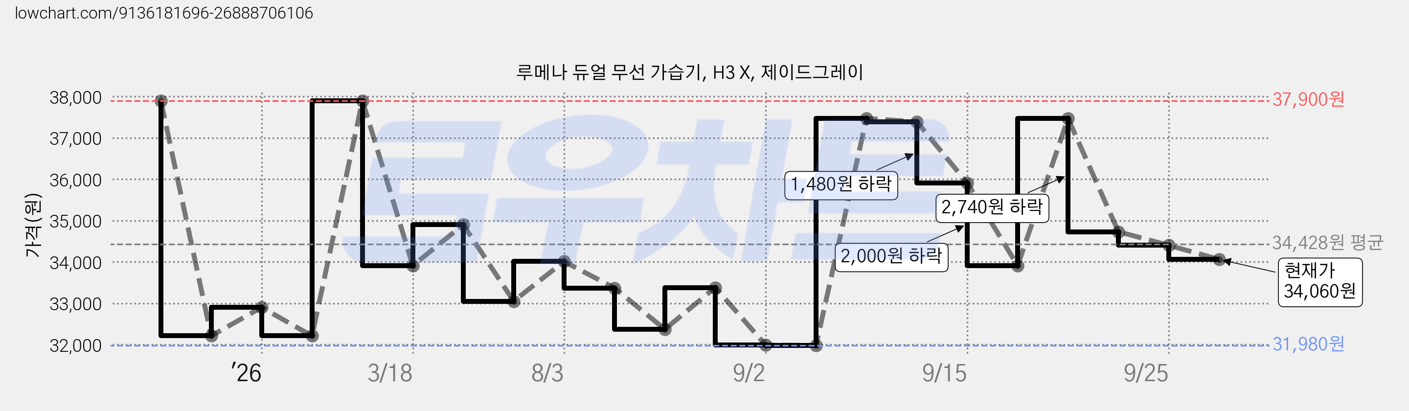 루메나 듀얼 무선 가습기, H3 X, 제이드그레이 가격 변동 차트, 현재가 34,060원, 관측 최저가 31,980원
