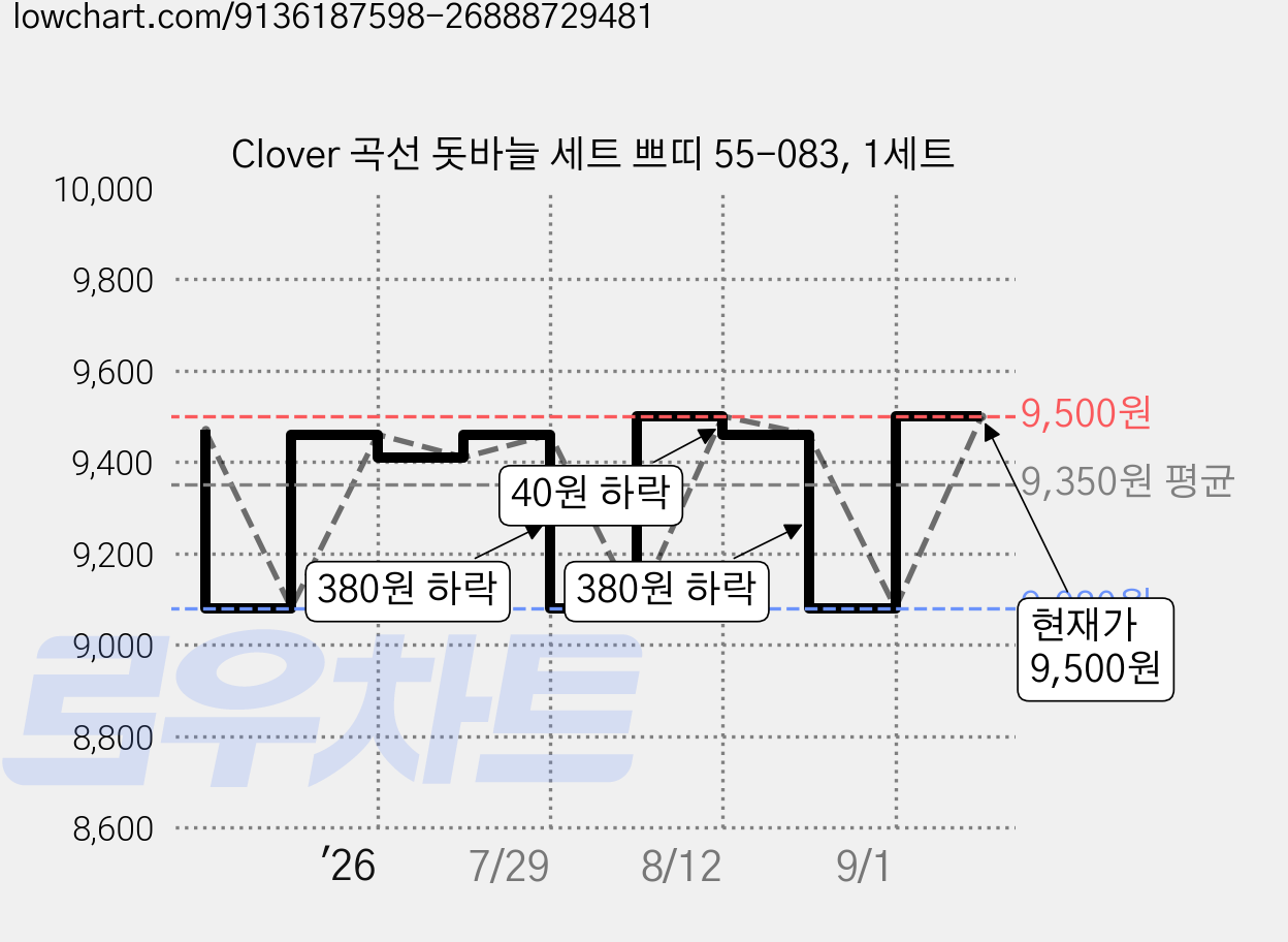 Clover 곡선 돗바늘 세트 쁘띠 55-083, 1세트 가격 변동 차트, 현재가 9,500원, 관측 최저가 9,080원