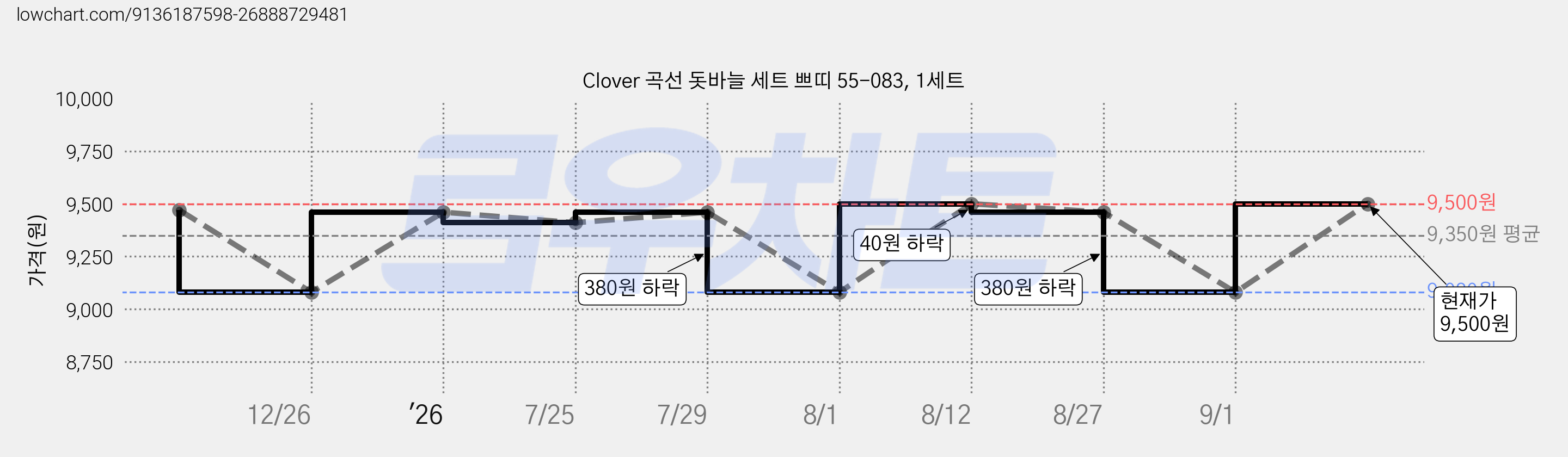 Clover 곡선 돗바늘 세트 쁘띠 55-083, 1세트 가격 변동 차트, 현재가 9,500원, 관측 최저가 9,080원