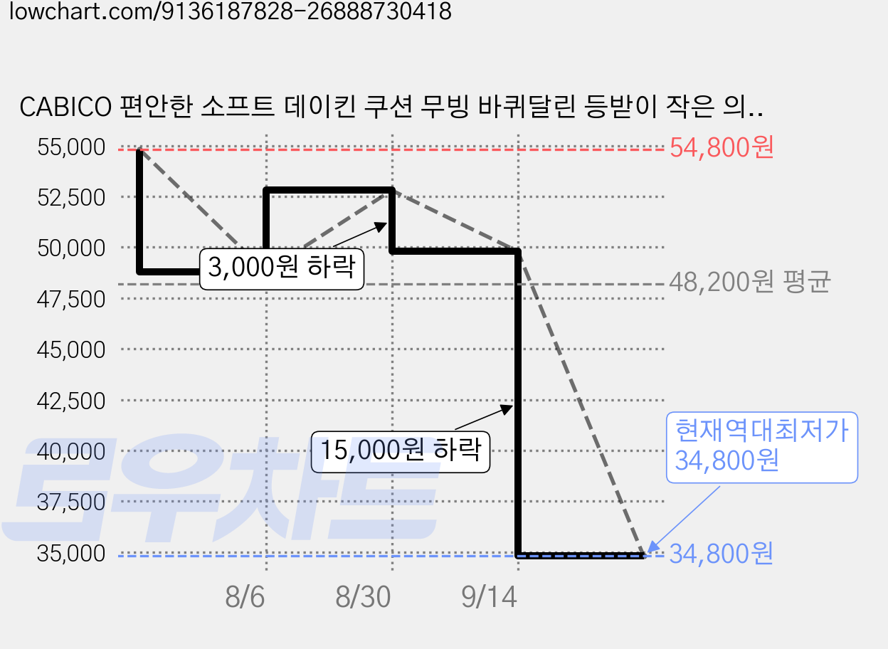 CABICO 편안한 소프트 데이킨 쿠션 무빙 바퀴달린 등받이 작은 의자 앉은뱅이의자 스툴의자, 블랙, 1개 가격 변동 차트, 현재가 34,800원, 역대최저가
