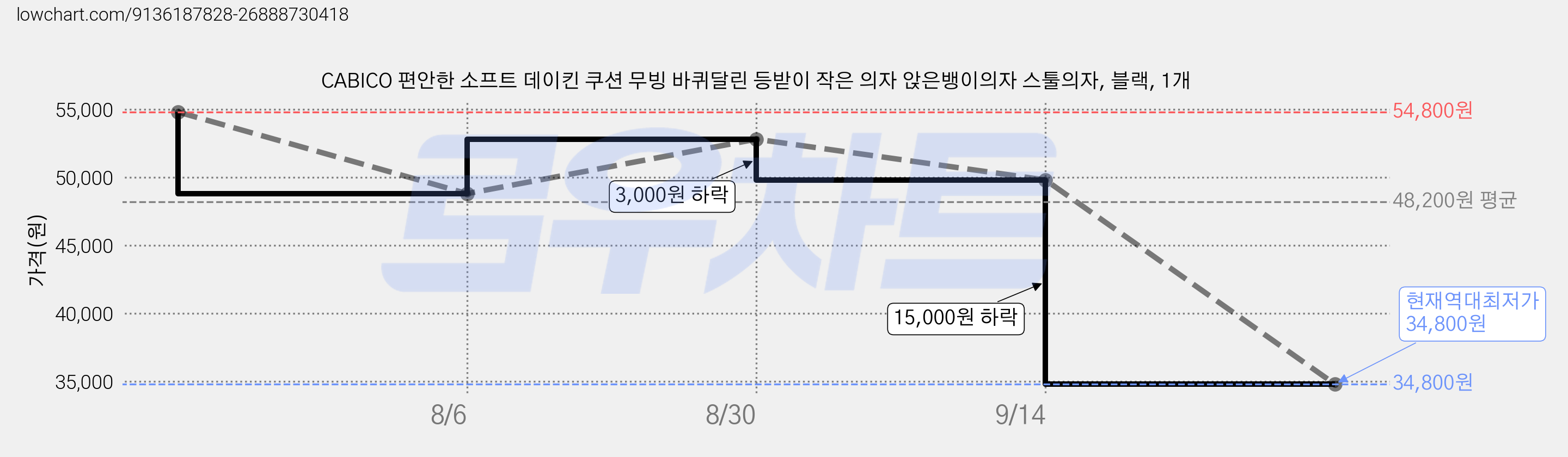 CABICO 편안한 소프트 데이킨 쿠션 무빙 바퀴달린 등받이 작은 의자 앉은뱅이의자 스툴의자, 블랙, 1개 가격 변동 차트, 현재가 34,800원, 역대최저가