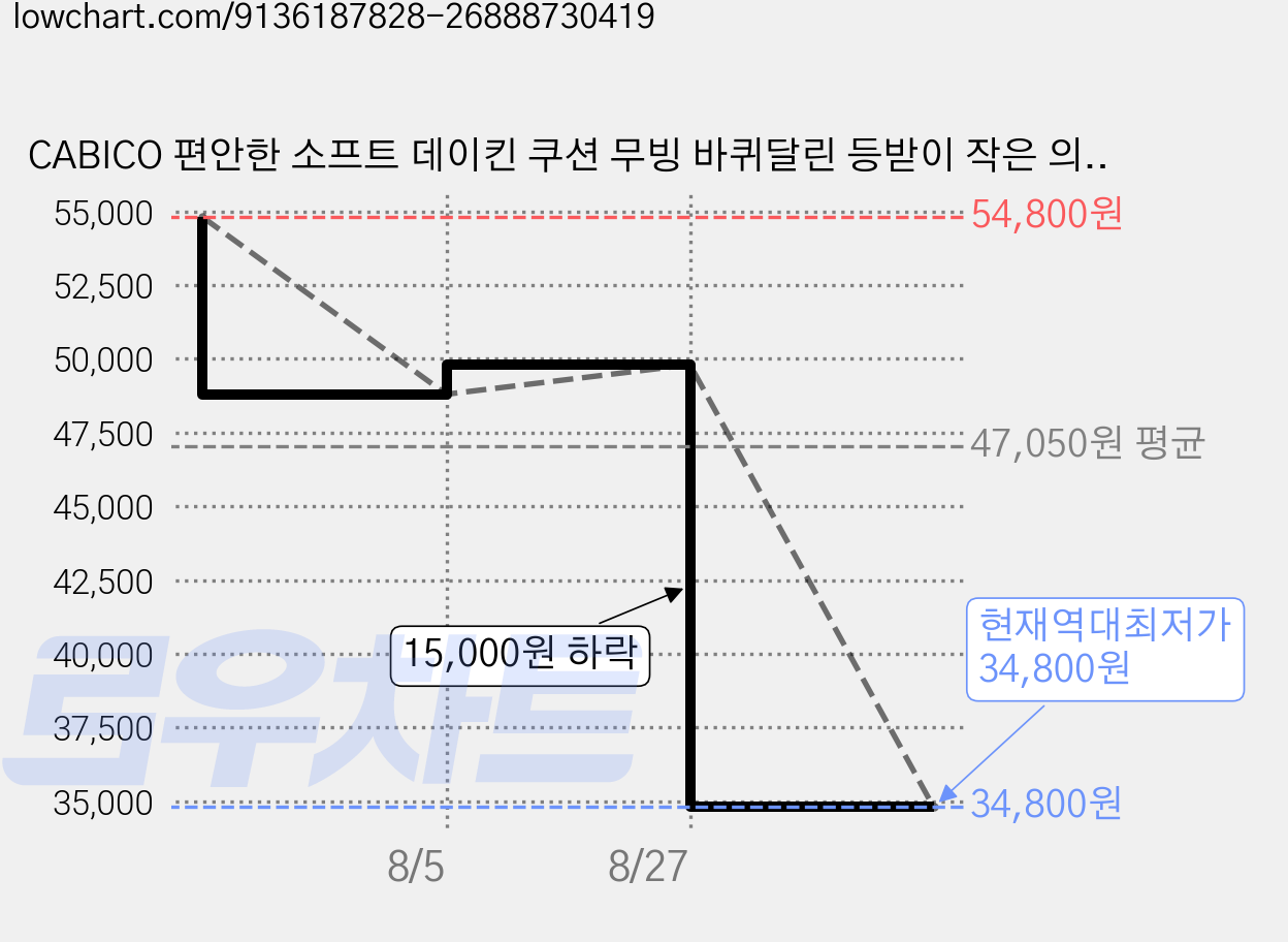 CABICO 편안한 소프트 데이킨 쿠션 무빙 바퀴달린 등받이 작은 의자 앉은뱅이의자 스툴의자, 그리즐리, 1개 가격 변동 차트, 현재가 34,800원, 역대최저가