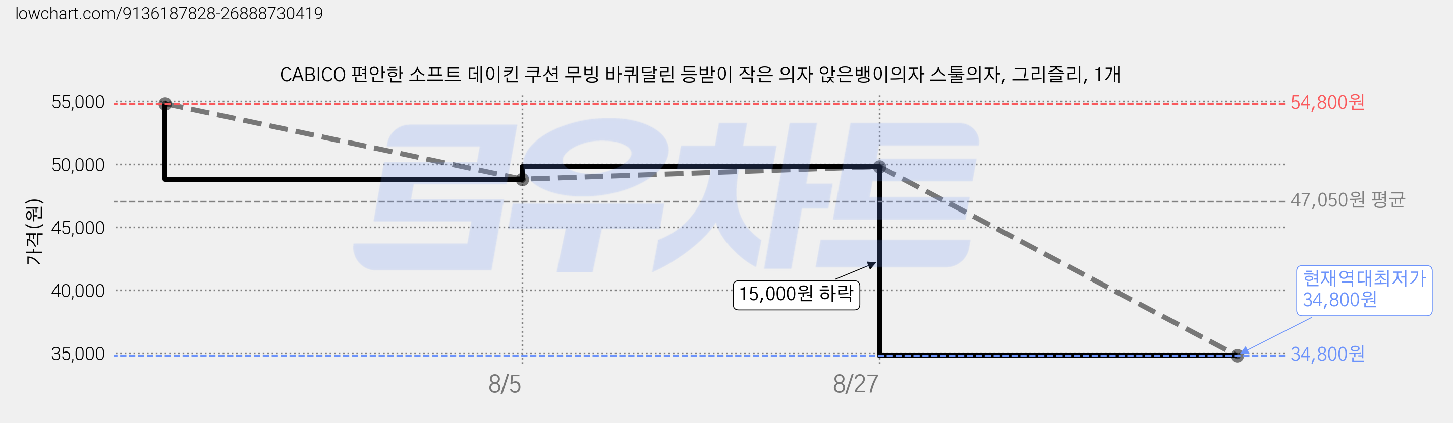 CABICO 편안한 소프트 데이킨 쿠션 무빙 바퀴달린 등받이 작은 의자 앉은뱅이의자 스툴의자, 그리즐리, 1개 가격 변동 차트, 현재가 34,800원, 역대최저가