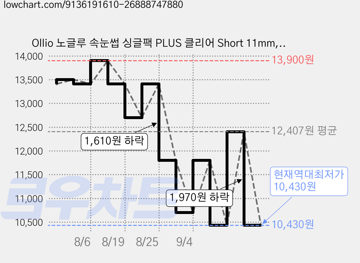 Ollio 노글루 속눈썹 싱글팩 PLUS 클리어 Short 11mm, 1개, 블랙 무향 가격 변동 차트, 현재가 10,430원, 역대최저가