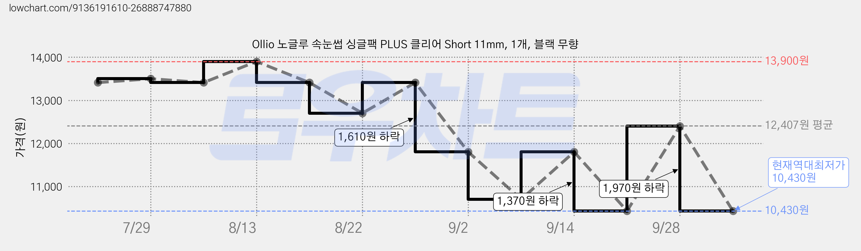 Ollio 노글루 속눈썹 싱글팩 PLUS 클리어 Short 11mm, 1개, 블랙 무향 가격 변동 차트, 현재가 10,430원, 역대최저가