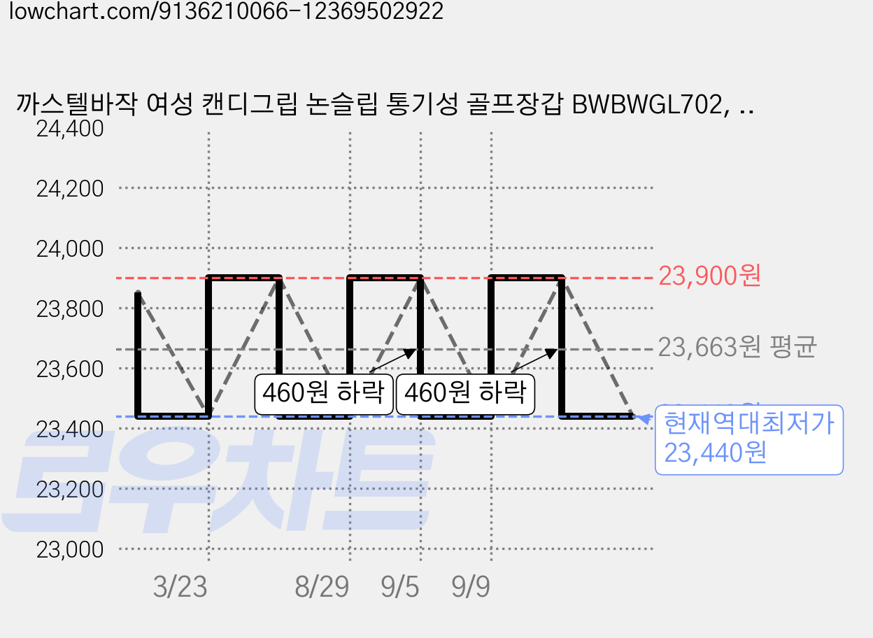 까스텔바작 여성 캔디그립 논슬립 통기성 골프장갑 BWBWGL702, 화이트, 1개 가격 변동 차트, 현재가 23,440원, 역대최저가