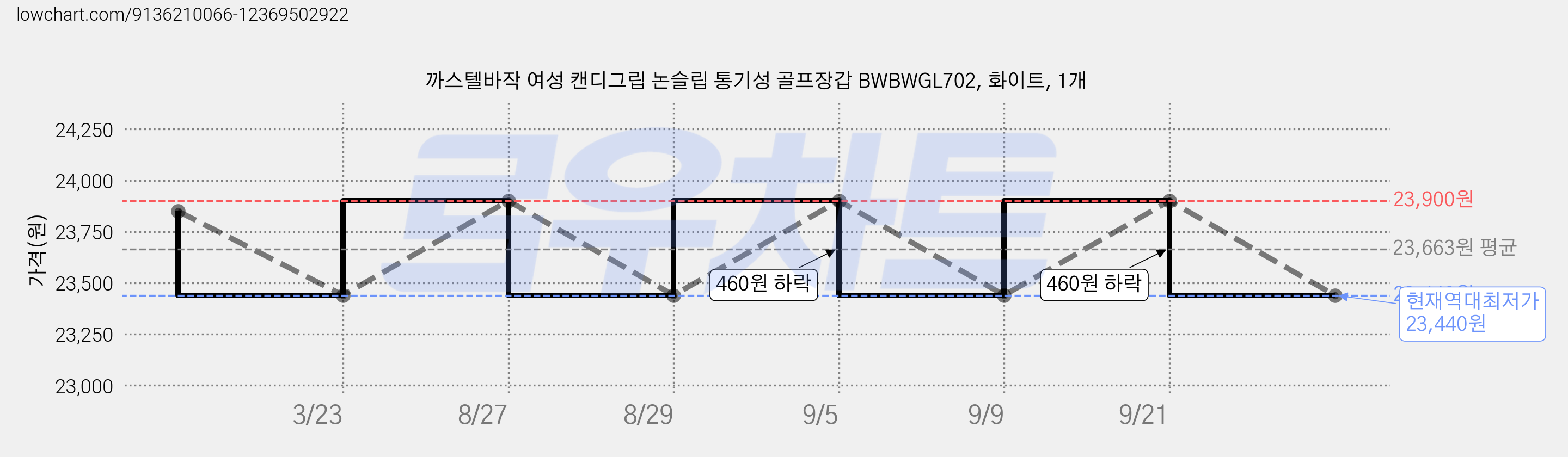 까스텔바작 여성 캔디그립 논슬립 통기성 골프장갑 BWBWGL702, 화이트, 1개 가격 변동 차트, 현재가 23,440원, 역대최저가