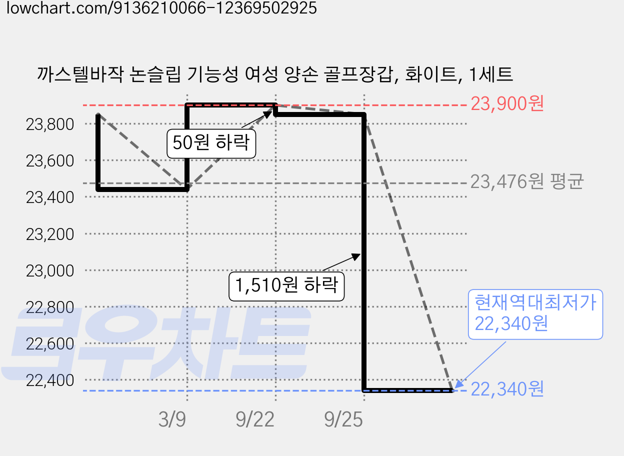 까스텔바작 논슬립 기능성 여성 양손 골프장갑, 화이트, 1세트 가격 변동 차트, 현재가 22,340원, 역대최저가