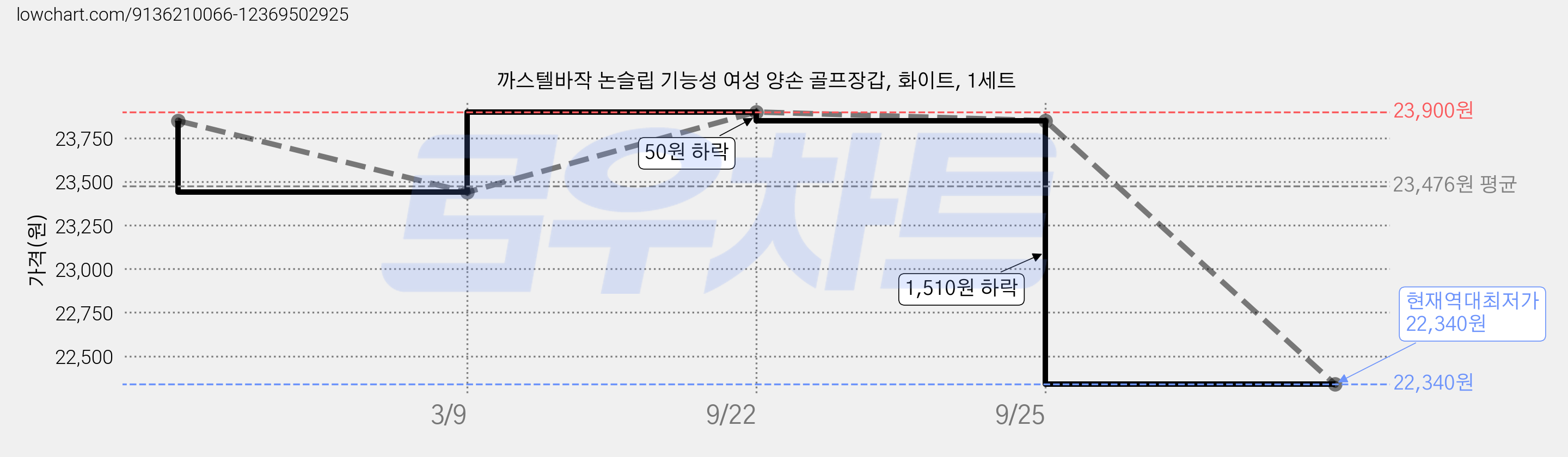까스텔바작 논슬립 기능성 여성 양손 골프장갑, 화이트, 1세트 가격 변동 차트, 현재가 22,340원, 역대최저가