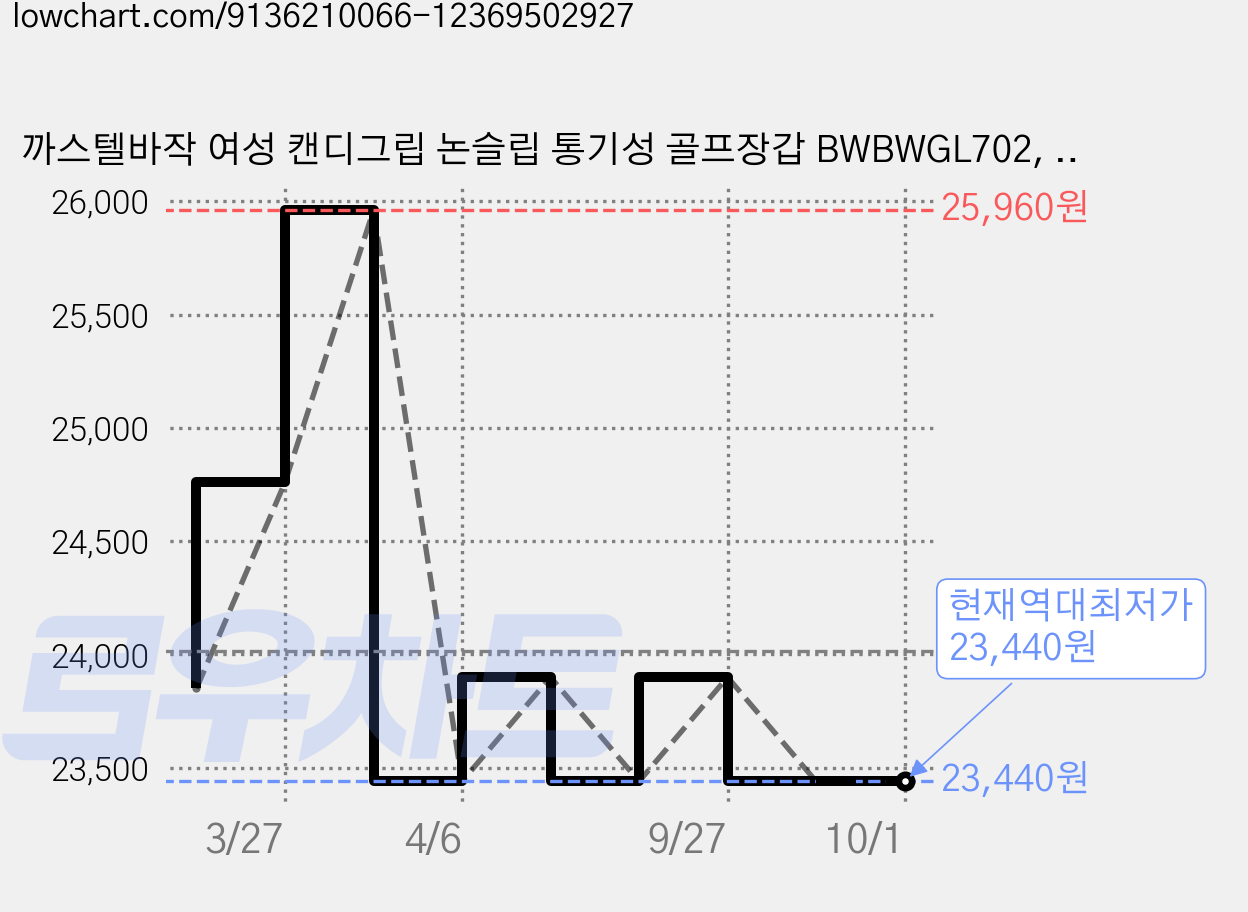 까스텔바작 여성 캔디그립 논슬립 통기성 골프장갑 BWBWGL702, 화이트, 1세트 가격 변동 차트, 현재가 23,440원, 역대최저가